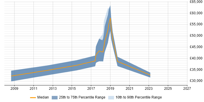 Salary distribution trend for jobs in Bridgend citing Open Source