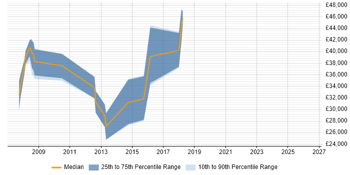 Salary distribution trend for jobs in Bridgend citing Oracle Database 10g