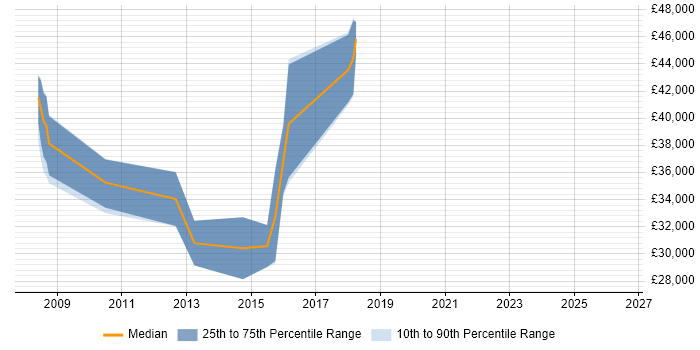 Salary distribution trend for jobs in Bridgend citing Oracle Database 11g