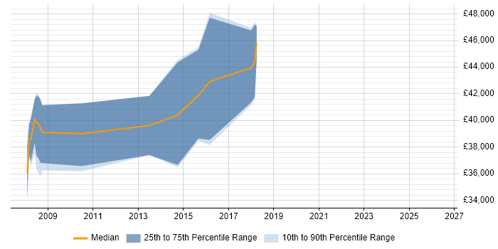 Salary distribution trend for Oracle DBA job vacancies in Bridgend