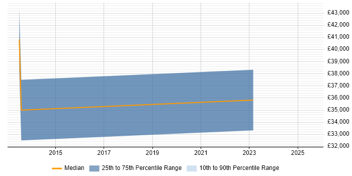 Salary distribution trend for jobs in Bridgend citing Pay per click