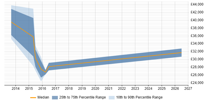 Salary distribution trend for jobs in Bridgend citing People Management