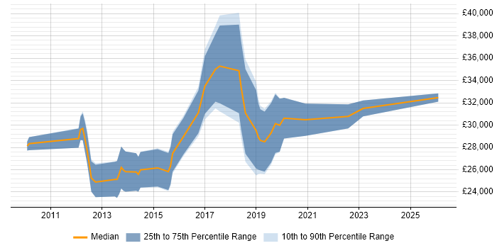 Salary distribution trend for jobs in Bridgend citing PHP