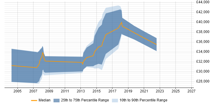 Salary distribution trend for jobs in Bridgend citing PL/SQL