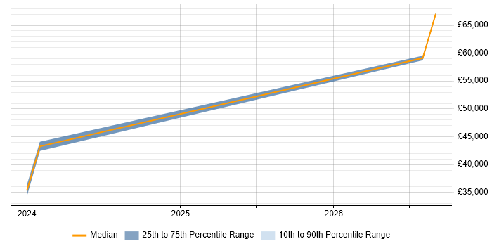 Salary distribution trend for jobs in Bridgend citing Planning and Forecasting