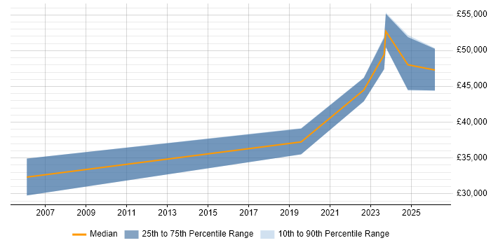 Salary distribution trend for jobs in Bridgend citing PostgreSQL