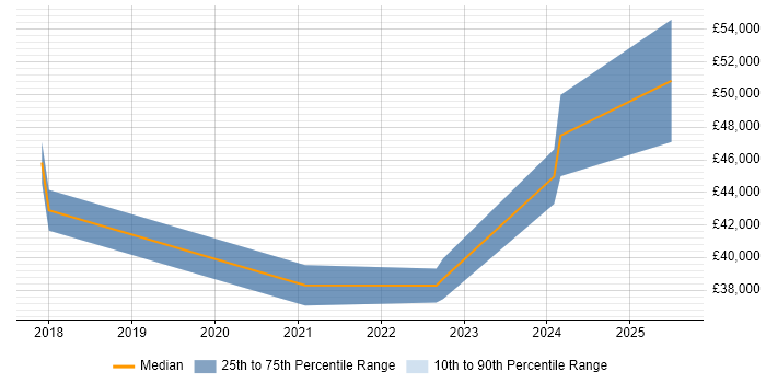 Salary distribution trend for jobs in Bridgend citing Power BI