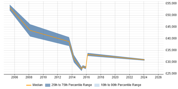 Salary distribution trend for jobs in Bridgend citing PRINCE2 Certification