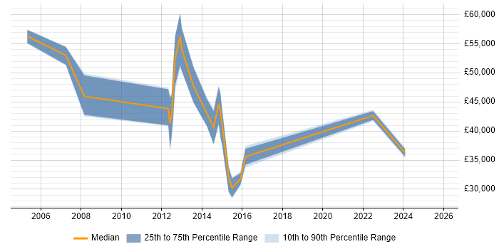 Salary distribution trend for jobs in Bridgend citing PRINCE2