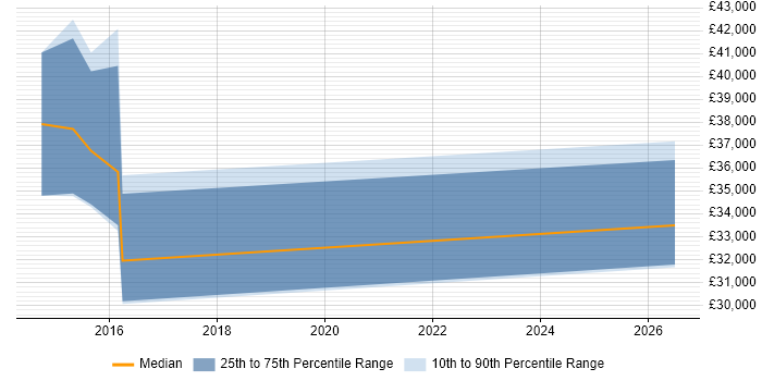 Salary distribution trend for jobs in Bridgend citing Proactive Management