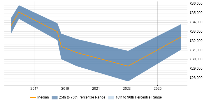 Salary distribution trend for jobs in Bridgend citing Proactive Monitoring