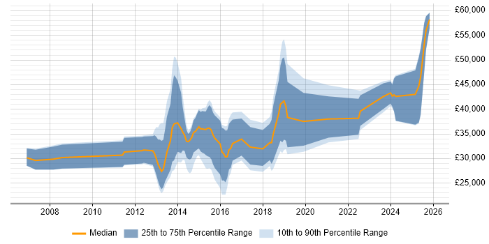 Salary distribution trend for jobs in Bridgend citing Problem-Solving