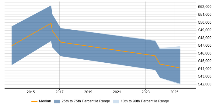 Salary distribution trend for jobs in Bridgend citing Process Improvement