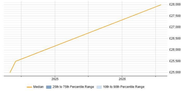 Salary distribution trend for Project Coordinator job vacancies in Bridgend