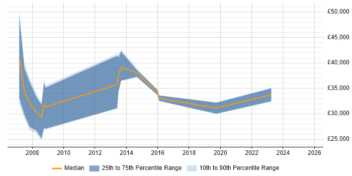 Salary distribution trend for jobs in Bridgend citing Public Sector