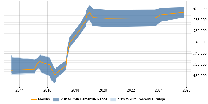 Salary distribution trend for jobs in Bridgend citing Python
