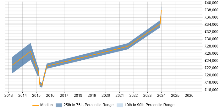 Salary distribution trend for jobs in Bridgend citing Quality Management