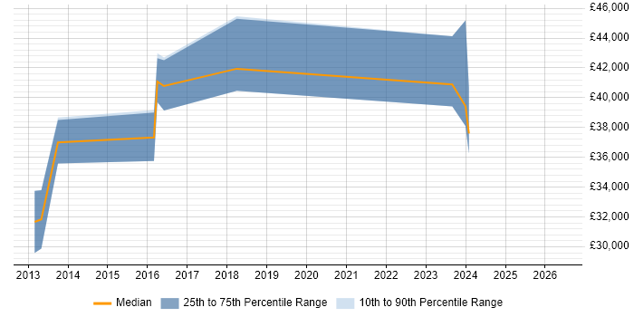 Salary distribution trend for jobs in Bridgend citing RDBMS