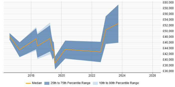 Salary distribution trend for jobs in Bridgend citing React