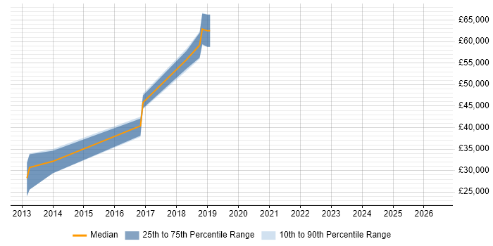 Salary distribution trend for jobs in Bridgend citing Red Hat Enterprise Linux
