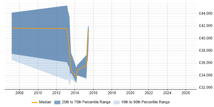Salary distribution trend for jobs in Bridgend citing Requirements Analysis