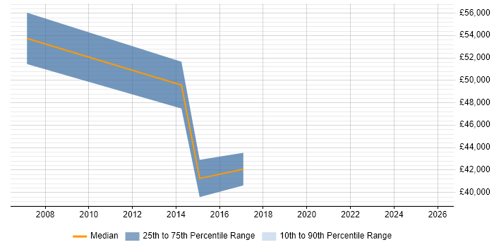 Salary distribution trend for jobs in Bridgend citing Requirements Gathering