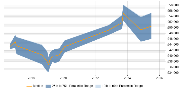 Salary distribution trend for jobs in Bridgend citing RESTful