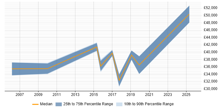 Salary distribution trend for jobs in Bridgend citing Root Cause Analysis