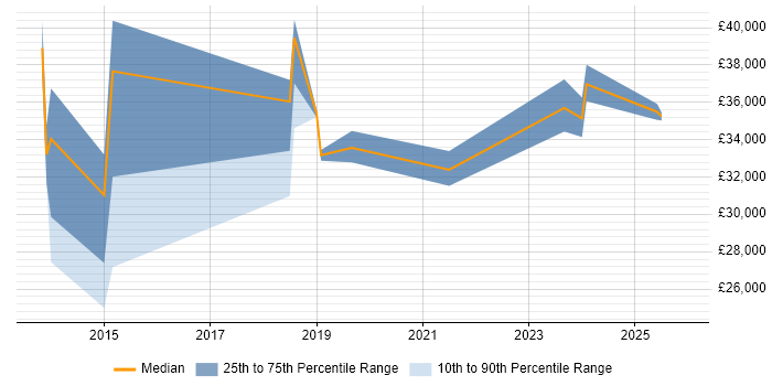 Salary distribution trend for jobs in Bridgend citing SCCM