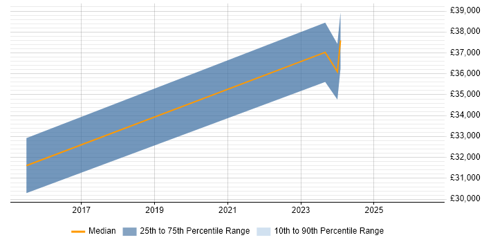 Salary distribution trend for jobs in Bridgend citing SCOM