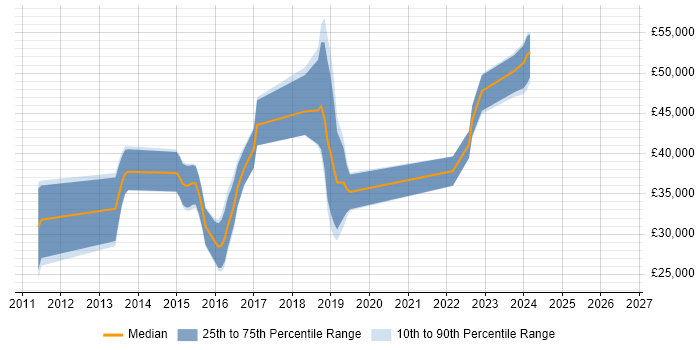 Salary distribution trend for jobs in Bridgend citing SDLC