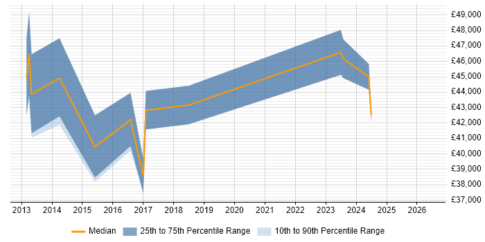 Salary distribution trend for Senior Analyst job vacancies in Bridgend