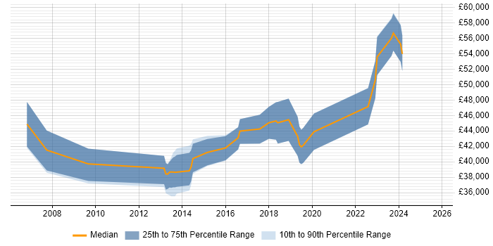Salary distribution trend for Senior Developer job vacancies in Bridgend