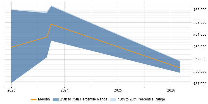 Salary distribution trend for Senior Full-Stack Developer job vacancies in Bridgend