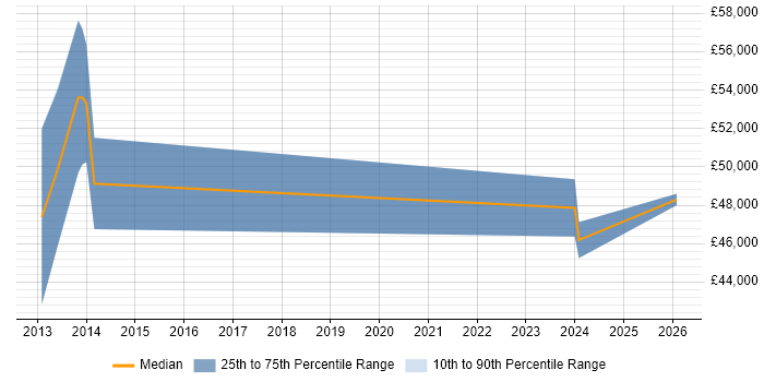 Salary distribution trend for Senior Network Engineer job vacancies in Bridgend
