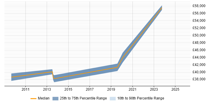 Salary distribution trend for Senior Software Developer job vacancies in Bridgend