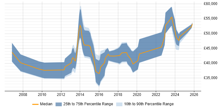 Salary distribution trend for Senior job vacancies in Bridgend