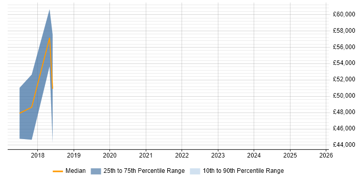 Salary distribution trend for jobs in Bridgend citing Serverless Salary distribution trend for jobs in Bridgend citing Serverless