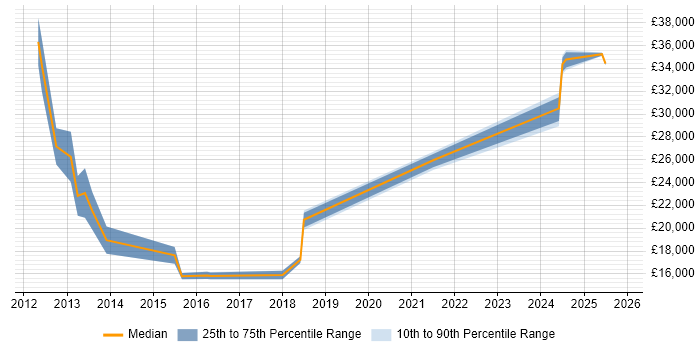 Salary distribution trend for Service Analyst job vacancies in Bridgend