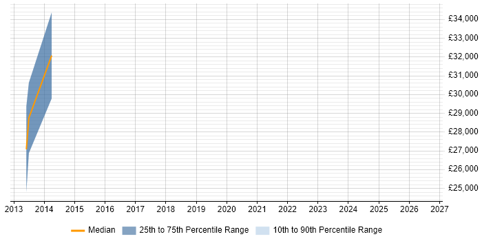 Salary distribution trend for jobs in Bridgend citing Service Asset and Configuration Management
