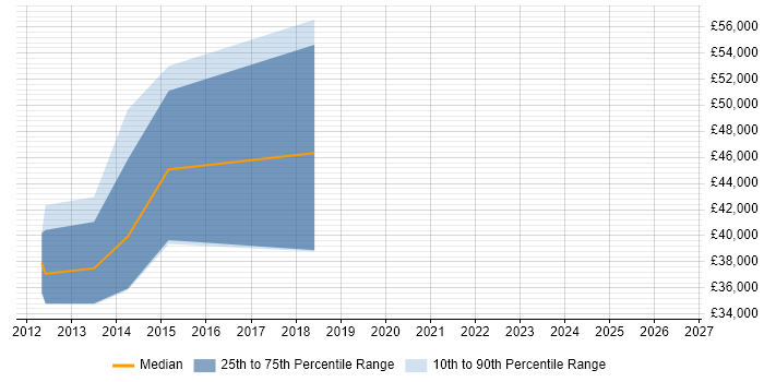 Salary distribution trend for jobs in Bridgend citing Service Design