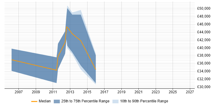 Salary distribution trend for Service Manager job vacancies in Bridgend