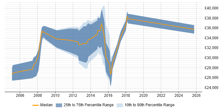 Salary distribution trend for jobs in Bridgend citing SLA