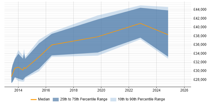Salary distribution trend for jobs in Bridgend citing SOAP