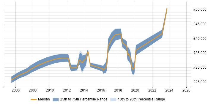Salary distribution trend for Software Developer job vacancies in Bridgend