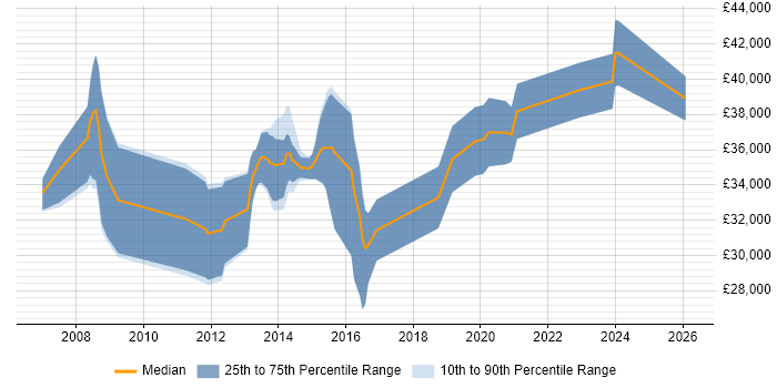 Salary distribution trend for Software Engineer job vacancies in Bridgend