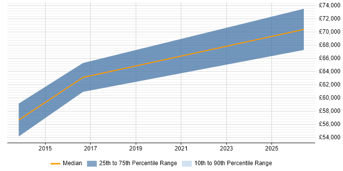 Salary distribution trend for Software Manager job vacancies in Bridgend