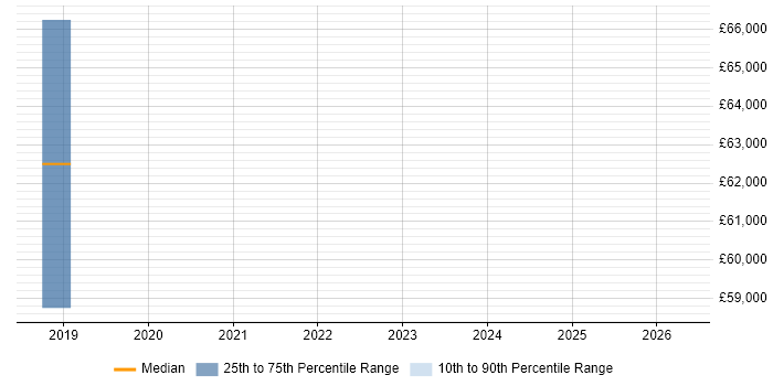 Salary distribution trend for jobs in Bridgend citing Splunk
