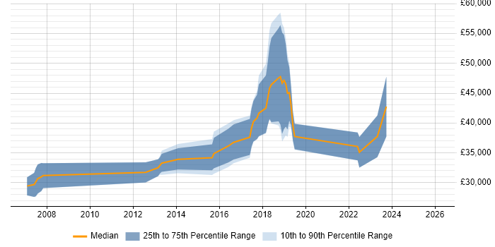 Salary distribution trend for jobs in Bridgend citing Spring