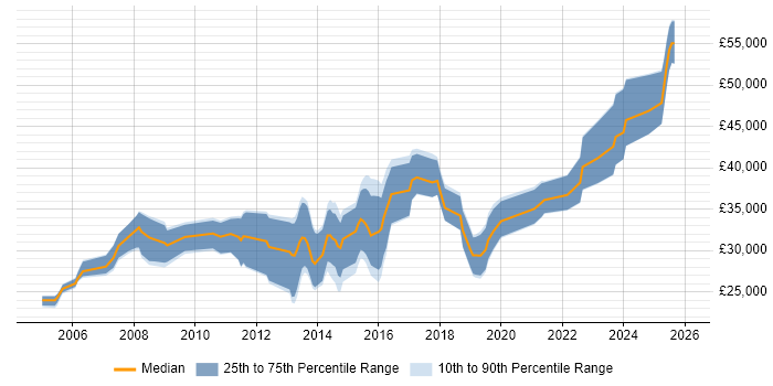 Salary distribution trend for jobs in Bridgend citing SQL Server